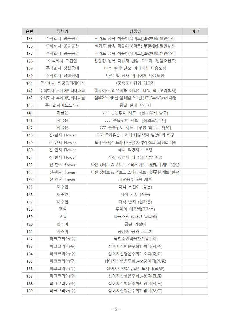 순번 업체명 상품명 비고
135 주식회사 공공공간 책가도 금속 책꽂이(북마크)_筆硯相親(필연상친)
136 주식회사 공공공간 책가도 금속 책꽂이(북마크)_筆硯相親(필연상친)
137 주식회사 공공공간 책가도 금속 책꽂이(북마크)_筆硯相親(필연상친)
138 주식회사 그립인 친환경 원목 디퓨저 발향 오브제 (일월오봉도)
139 주식회사 성협공예 나전 팔각 관모 미니어처 다용도함
140 주식회사 성협공예 나전 칠 상자 미니어처 다용도함
141 주식회사 썸띵코퍼레이션 <풍속도> 팝업 메모지
142 주식회사 투케이인터내셔널 젤유어스 리유저블 아티산 네일 팁 (고려청자)
143 주식회사 투케이인터내셔널 젤유어스 아티산 젤 네일 스트립 (LED Semi-Cured 자개)
144 주식회사이도도자기 왕의 실내 슬리퍼
145 지금은 777 손톱깎이 세트 [칠보무늬 향로]
146 지금은 777 손톱깎이 세트 [참외모양 병]
147 지금은 777 손톱깎이 세트 [구름 학무늬 매병]
148 진-한지 Flower 도자 국가유산 노리개 키링_백자 달항아리 키링
149 진-한지 Flower 도자 국가유산 노리개 키링 청자투각 칠보무늬 향로 키링
150 진-한지 Flower 국새 칙명지보 조명
151 진-한지 Flower 개성 경천사 터 십층석탑 조명
152 진-한지 flower 나전 장패트 & 키보드 스티커 세트_나전칠기 세트 (검정)
153 진-한지 flower 나전 장패트 & 키보드 스티커 세트_전주칠 세트 (빨강)
154 진-한지 flower 나전봉투 5종 세트
155 채수연 다식 목걸이 (꽃문)
156 채수연 다식 반지 (꽃문)
157 채수연 다식 반지 (십자문)
158 코셀 투웨이 에코백(조각보)
159 코셀 색동가방 (K패턴 멀티백)
160 킴스미 금관 귀걸이
161 킴스미 금관총 금관 브로치
162 파크코리아(주) 국립중앙박물관기념주화
163 파크코리아(주) 십이지신행운주화1-쥐띠(자子)
164 파크코리아(주) 십이지신행운주화2-소띠(축,丑)
165 파크코리아(주) 십이지신행운주화3-호랑이띠(인,寅)
166 파크코리아(주) 십이지신행운주화4-토끼띠(묘,卯)
167 파크코리아(주) 십이지신행운주화5 용띠(진,辰)
168 파크코리아(주) 십이지신행운주화6-뱀띠(사,巳)
169 파크코리아(주) 십이지신행운주화7-말띠(오,午)
- 5-